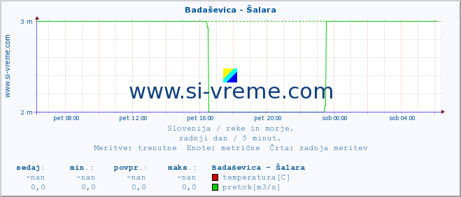 POVPREČJE :: Badaševica - Šalara :: temperatura | pretok | višina :: zadnji dan / 5 minut.