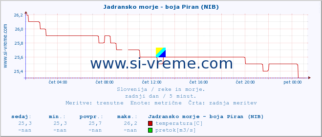 POVPREČJE :: Jadransko morje - boja Piran (NIB) :: temperatura | pretok | višina :: zadnji dan / 5 minut.