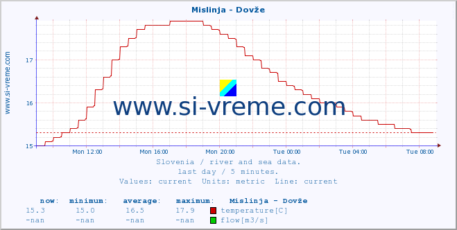  :: Mislinja - Dovže :: temperature | flow | height :: last day / 5 minutes.