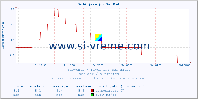  :: Bohinjsko j. - Sv. Duh :: temperature | flow | height :: last day / 5 minutes.