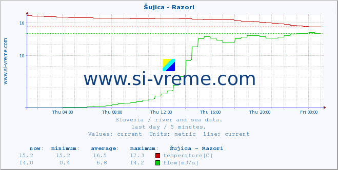  :: Šujica - Razori :: temperature | flow | height :: last day / 5 minutes.