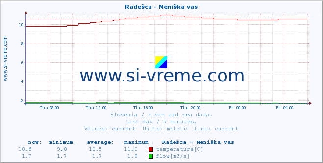  :: Radešca - Meniška vas :: temperature | flow | height :: last day / 5 minutes.