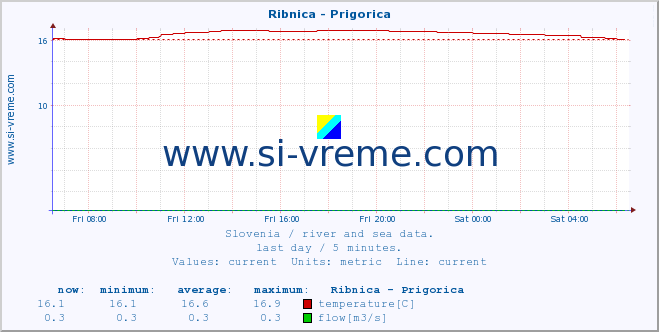  :: Ribnica - Prigorica :: temperature | flow | height :: last day / 5 minutes.