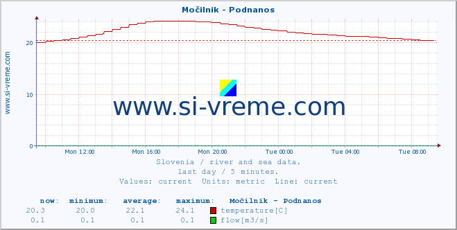  :: Močilnik - Podnanos :: temperature | flow | height :: last day / 5 minutes.