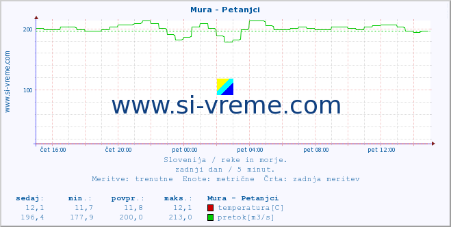 POVPREČJE :: Mura - Petanjci :: temperatura | pretok | višina :: zadnji dan / 5 minut.