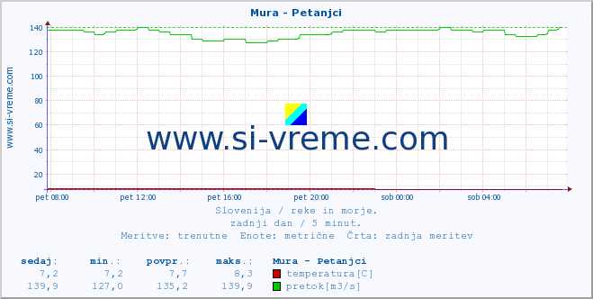 POVPREČJE :: Mura - Petanjci :: temperatura | pretok | višina :: zadnji dan / 5 minut.