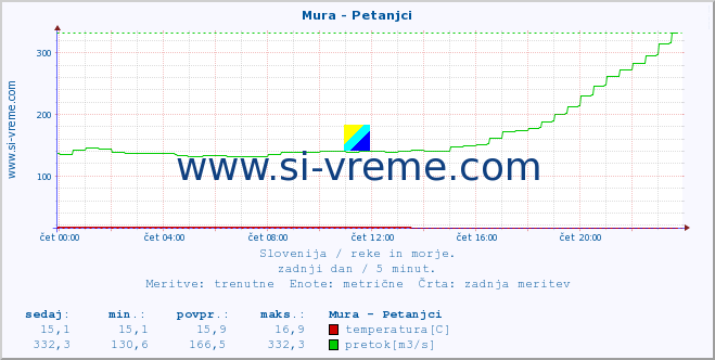 POVPREČJE :: Mura - Petanjci :: temperatura | pretok | višina :: zadnji dan / 5 minut.