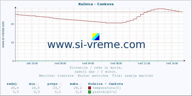 POVPREČJE :: Kučnica - Cankova :: temperatura | pretok | višina :: zadnji dan / 5 minut.