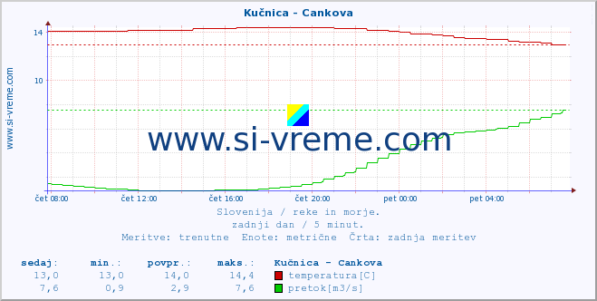 POVPREČJE :: Kučnica - Cankova :: temperatura | pretok | višina :: zadnji dan / 5 minut.