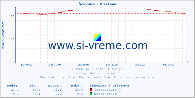 POVPREČJE :: Ščavnica - Pristava :: temperatura | pretok | višina :: zadnji dan / 5 minut.