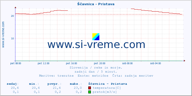 POVPREČJE :: Ščavnica - Pristava :: temperatura | pretok | višina :: zadnji dan / 5 minut.