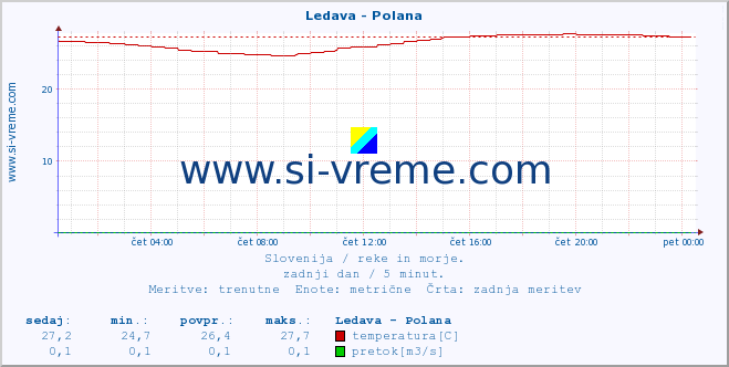 POVPREČJE :: Ledava - Polana :: temperatura | pretok | višina :: zadnji dan / 5 minut.