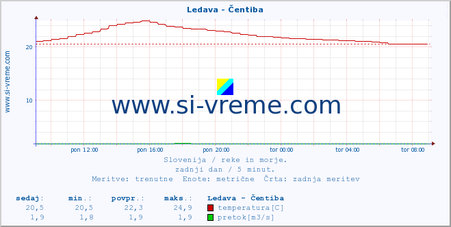 POVPREČJE :: Ledava - Čentiba :: temperatura | pretok | višina :: zadnji dan / 5 minut.