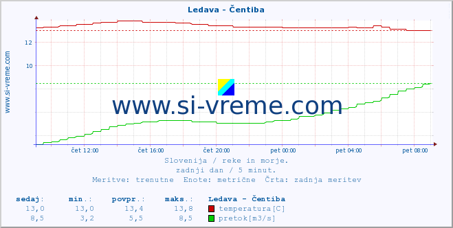 POVPREČJE :: Ledava - Čentiba :: temperatura | pretok | višina :: zadnji dan / 5 minut.