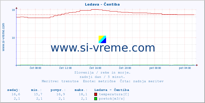 POVPREČJE :: Ledava - Čentiba :: temperatura | pretok | višina :: zadnji dan / 5 minut.