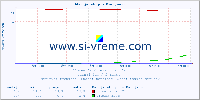 POVPREČJE :: Martjanski p. - Martjanci :: temperatura | pretok | višina :: zadnji dan / 5 minut.