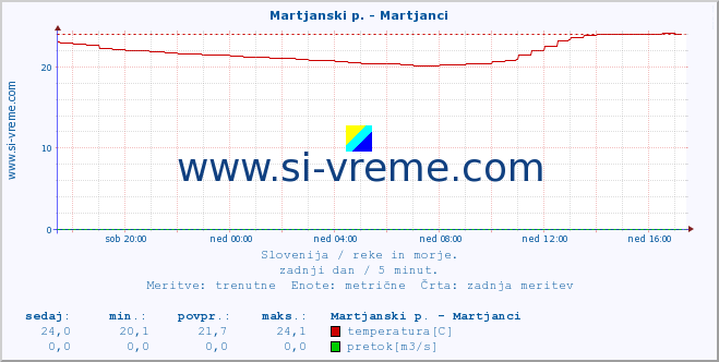 POVPREČJE :: Martjanski p. - Martjanci :: temperatura | pretok | višina :: zadnji dan / 5 minut.