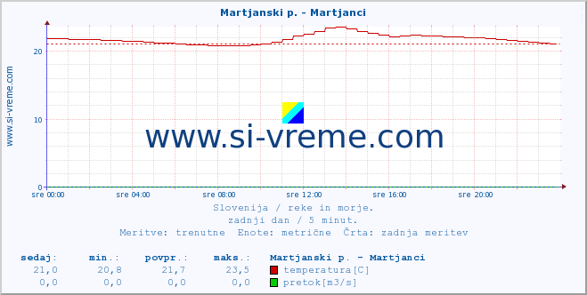 POVPREČJE :: Martjanski p. - Martjanci :: temperatura | pretok | višina :: zadnji dan / 5 minut.