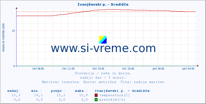 POVPREČJE :: Ivanjševski p. - Središče :: temperatura | pretok | višina :: zadnji dan / 5 minut.