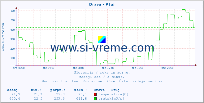 POVPREČJE :: Drava - Ptuj :: temperatura | pretok | višina :: zadnji dan / 5 minut.