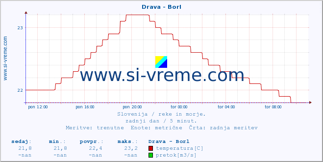 POVPREČJE :: Drava - Borl :: temperatura | pretok | višina :: zadnji dan / 5 minut.