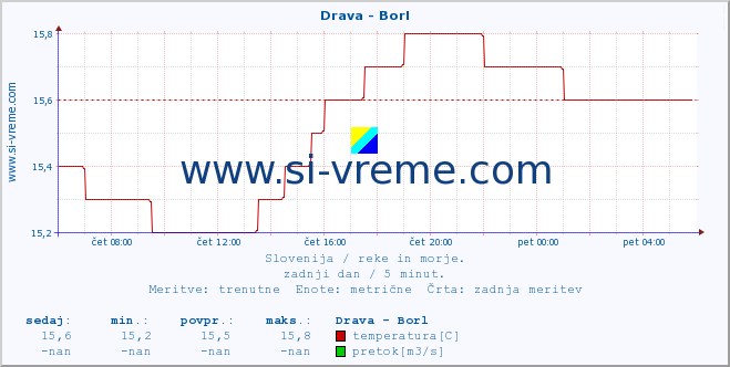 POVPREČJE :: Drava - Borl :: temperatura | pretok | višina :: zadnji dan / 5 minut.