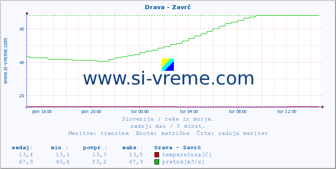 POVPREČJE :: Drava - Zavrč :: temperatura | pretok | višina :: zadnji dan / 5 minut.