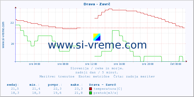 POVPREČJE :: Drava - Zavrč :: temperatura | pretok | višina :: zadnji dan / 5 minut.