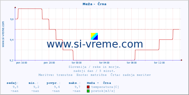 POVPREČJE :: Meža -  Črna :: temperatura | pretok | višina :: zadnji dan / 5 minut.