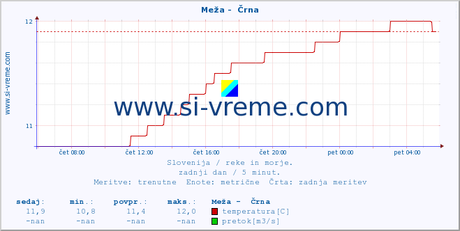 POVPREČJE :: Meža -  Črna :: temperatura | pretok | višina :: zadnji dan / 5 minut.