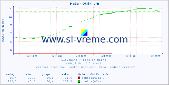 POVPREČJE :: Meža - Otiški vrh :: temperatura | pretok | višina :: zadnji dan / 5 minut.