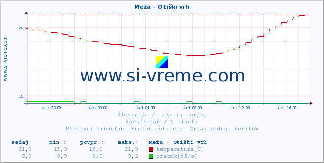 POVPREČJE :: Meža - Otiški vrh :: temperatura | pretok | višina :: zadnji dan / 5 minut.