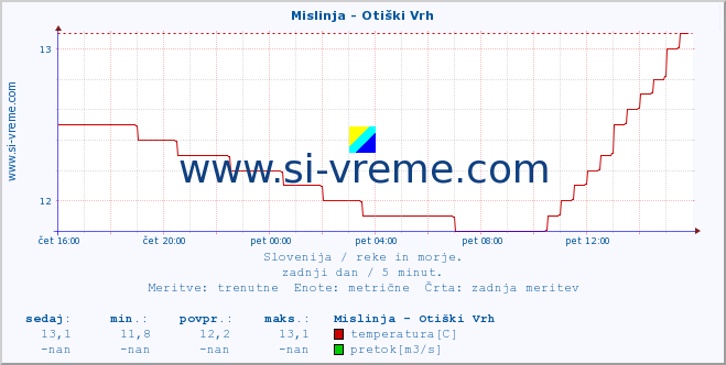 POVPREČJE :: Mislinja - Otiški Vrh :: temperatura | pretok | višina :: zadnji dan / 5 minut.