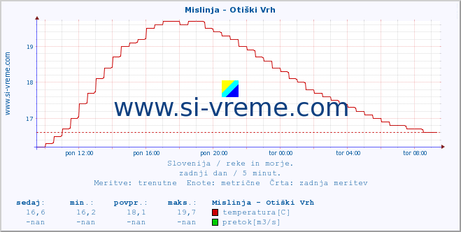 POVPREČJE :: Mislinja - Otiški Vrh :: temperatura | pretok | višina :: zadnji dan / 5 minut.