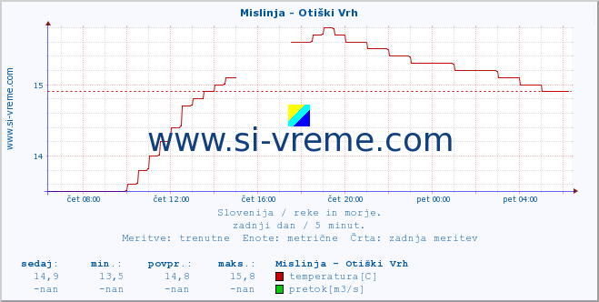 POVPREČJE :: Mislinja - Otiški Vrh :: temperatura | pretok | višina :: zadnji dan / 5 minut.