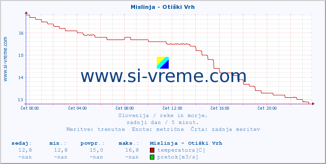 POVPREČJE :: Mislinja - Otiški Vrh :: temperatura | pretok | višina :: zadnji dan / 5 minut.