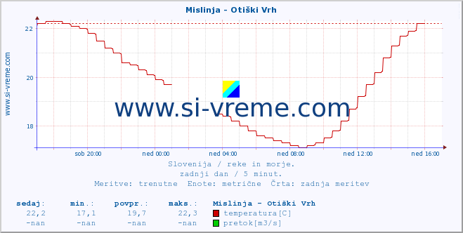 POVPREČJE :: Mislinja - Otiški Vrh :: temperatura | pretok | višina :: zadnji dan / 5 minut.