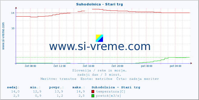 POVPREČJE :: Suhodolnica - Stari trg :: temperatura | pretok | višina :: zadnji dan / 5 minut.