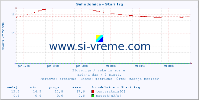 POVPREČJE :: Suhodolnica - Stari trg :: temperatura | pretok | višina :: zadnji dan / 5 minut.