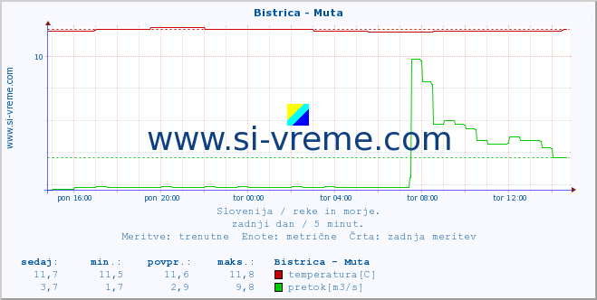 POVPREČJE :: Bistrica - Muta :: temperatura | pretok | višina :: zadnji dan / 5 minut.