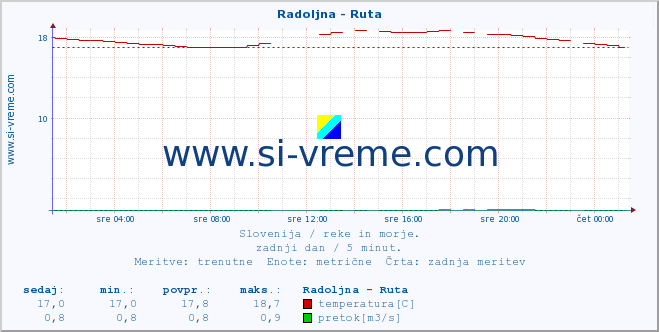 POVPREČJE :: Radoljna - Ruta :: temperatura | pretok | višina :: zadnji dan / 5 minut.