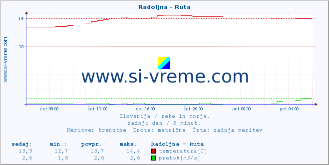 POVPREČJE :: Radoljna - Ruta :: temperatura | pretok | višina :: zadnji dan / 5 minut.