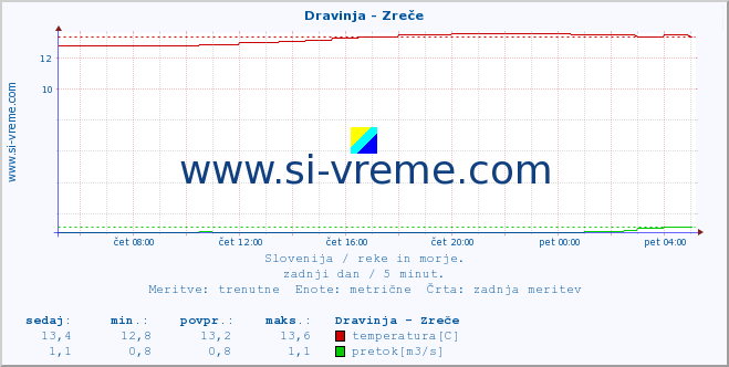 POVPREČJE :: Dravinja - Zreče :: temperatura | pretok | višina :: zadnji dan / 5 minut.