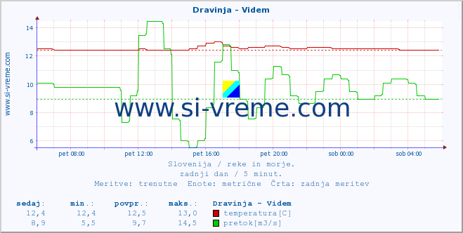 POVPREČJE :: Dravinja - Videm :: temperatura | pretok | višina :: zadnji dan / 5 minut.