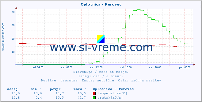 POVPREČJE :: Oplotnica - Perovec :: temperatura | pretok | višina :: zadnji dan / 5 minut.