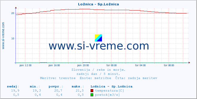 POVPREČJE :: Ložnica - Sp.Ložnica :: temperatura | pretok | višina :: zadnji dan / 5 minut.