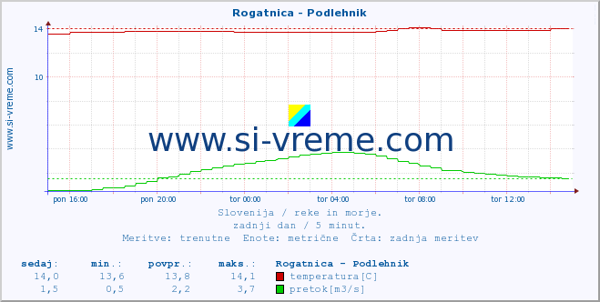 POVPREČJE :: Rogatnica - Podlehnik :: temperatura | pretok | višina :: zadnji dan / 5 minut.