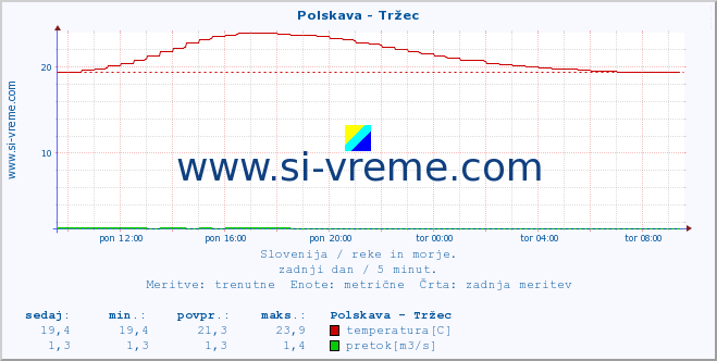 POVPREČJE :: Polskava - Tržec :: temperatura | pretok | višina :: zadnji dan / 5 minut.