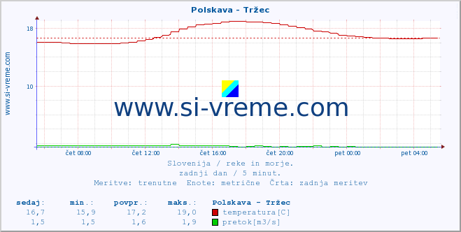 POVPREČJE :: Polskava - Tržec :: temperatura | pretok | višina :: zadnji dan / 5 minut.