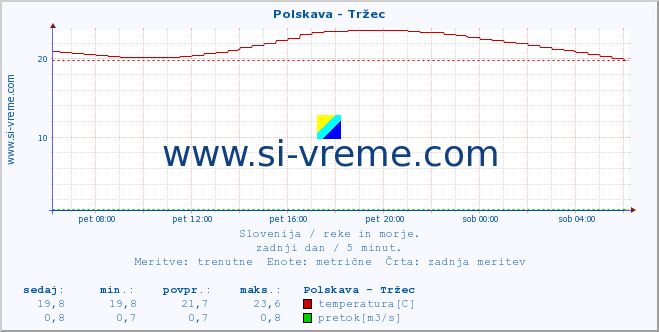 POVPREČJE :: Polskava - Tržec :: temperatura | pretok | višina :: zadnji dan / 5 minut.